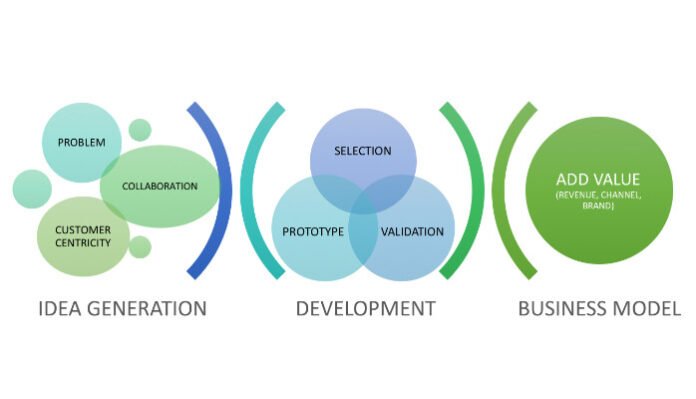 Gy59hhh3: Organizational Creativity as a Key Element in the Process of Product Innovation